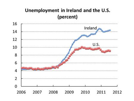 Ireland U.S.. 1974 2001 2007 August 2011 Percent job losses in recessions 1983 1990.