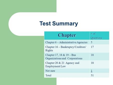 Test Summary Chapter # of Questions Chapter 19 – Administrative Agencies 5 Chapter 13 – Bankruptcy/Creditors’ Rights 13 Chapter 14 – Business Organizations.