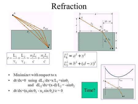 Refraction Minimize t with respect to x dt/dx=0 using dL 1 /dx=x/L 1 =sin  1 and dL 2 /dx=(x-d)/L 2 = -sin  2 dt/dx=(n 1 sin  1 - n 2 sin  2 )/c =