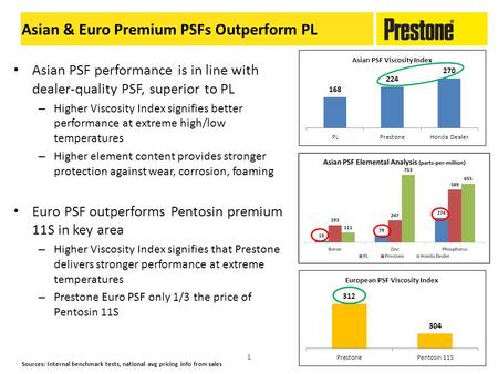 Asian PSF performance is in line with dealer-quality PSF, superior to PL – Higher Viscosity Index signifies better performance at extreme high/low temperatures.
