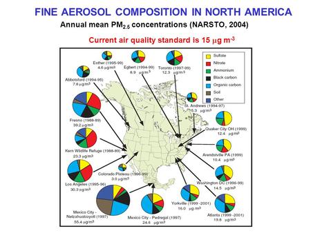 FINE AEROSOL COMPOSITION IN NORTH AMERICA Annual mean PM 2.5 concentrations (NARSTO, 2004) Current air quality standard is 15  g m -3.