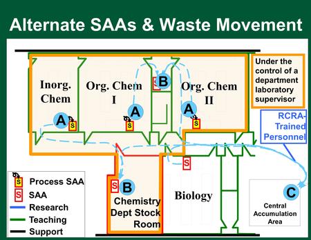 Central Accumulation Area Research Teaching Support SAA S Process SAA S S Under the control of a department laboratory supervisor Org. Chem I Org. Chem.
