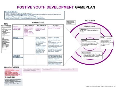 2012 TARGET TEAM RESOURCES CHALLENGES STAGES/TASKS POSTIVE YOUTH DEVELOPMENT GAMEPLAN Adapted from “Graphic Gameplan” Graphic Guide #12 copyright 1997.