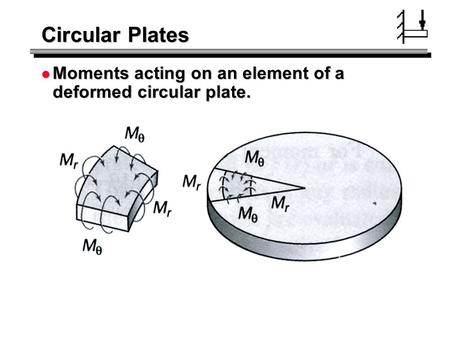 Circular Plates Moments acting on an element of a deformed circular plate.