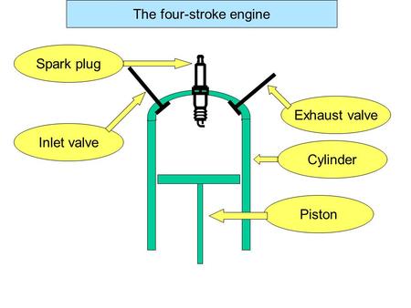 Spark plug Inlet valve Exhaust valve CylinderPiston The four-stroke engine.