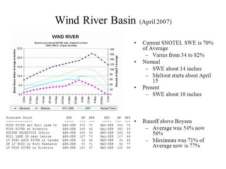 Wind River Basin (April 2007) Current SNOTEL SWE is 70% of Average –Varies from 34 to 82% Normal –SWE about 14 inches –Meltout starts about April 15 Present.