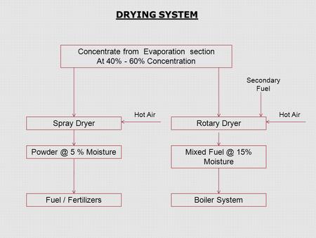 DRYING SYSTEM Concentrate from Evaporation section At 40% - 60% Concentration Rotary Dryer Mixed 15% Moisture Boiler System Hot Air Spray Dryer.
