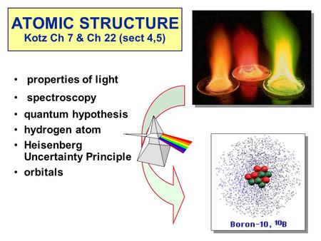 ATOMIC STRUCTURE Kotz Ch 7 & Ch 22 (sect 4,5)