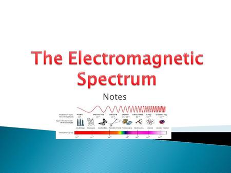 Notes.  What are Electromagnetic Waves? ◦ Waves that carry energy as electricity and magnetism at the speed of light.  The light we can see is an electromagnetic.