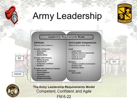 1 Competent, Confident, and Agile FM 6-22 Army Leadership The Army Leadership Requirements Model BE KNOW DO.
