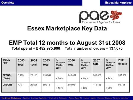 The Essex Marketplace Basildon Braintree Castlepoint Chelmsford Colchester Epping Essex CC Harlow Maldon Rochford Southend Tendring Uttlesford OverviewEssex.
