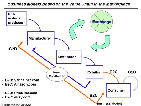 Business Models 1 © Minder Chen, 1999-2002 Business Models Based on the Value Chain in the Marketplace Raw material producer Manufacturer Distributor Retailer.