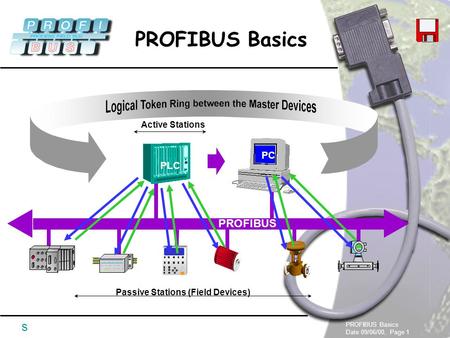 Active Stations PC PLC PROFIBUS Passive Stations (Field Devices)