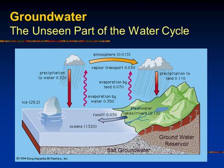 Groundwater The Unseen Part of the Water Cycle Salt Groundwater Ground Water Reservoir.