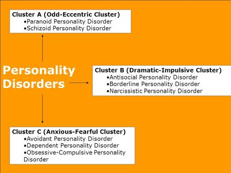 Personality Disorders Cluster A (Odd-Eccentric Cluster) Paranoid Personality Disorder Schizoid Personality Disorder Cluster B (Dramatic-Impulsive Cluster)