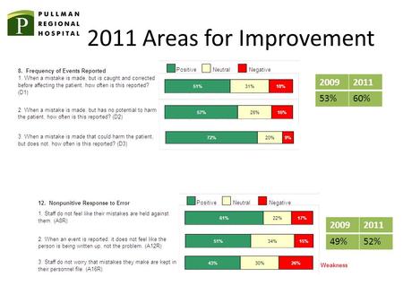 2011 Areas for Improvement 20092011 53%60% 20092011 49%52%