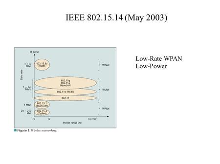 IEEE 802.15.14 (May 2003) Low-Rate WPAN Low-Power.