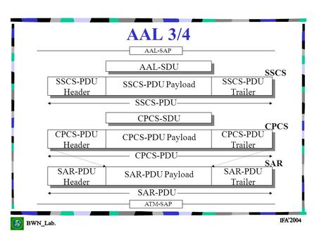 AAL 3/4 AAL-SDU SSCS SSCS-PDU Payload SSCS-PDU Trailer Header SSCS-PDU