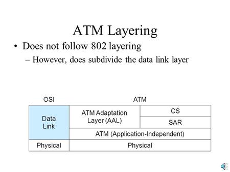 ATM Layering Does not follow 802 layering –However, does subdivide the data link layer ATM ATM (Application-Independent) Physical OSI Data Link Physical.