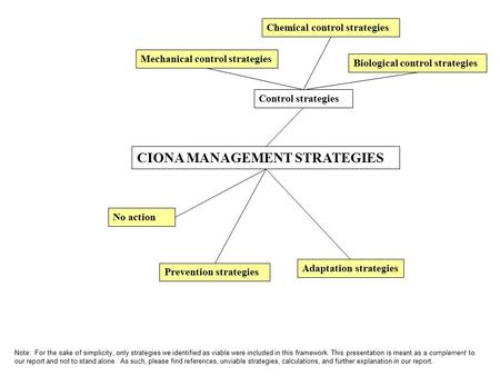 CIONA MANAGEMENT STRATEGIES Biological control strategies Adaptation strategies Chemical control strategies Mechanical control strategies No action Prevention.