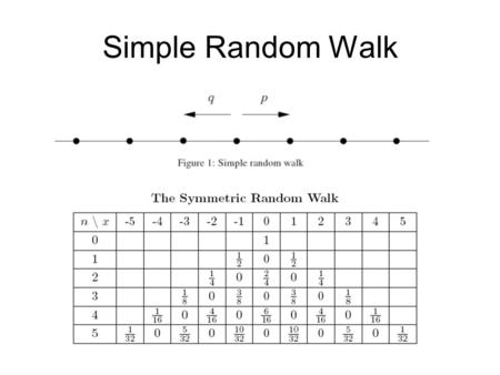 Simple Random Walk. The distribution approaches Gaussian after many steps.