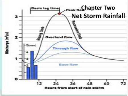 Chapter Two Net Storm Rainfall. Hydrograph Vocabulary Rising limb, a falling limb, and a recession. The rising limb and falling limb are separated by.