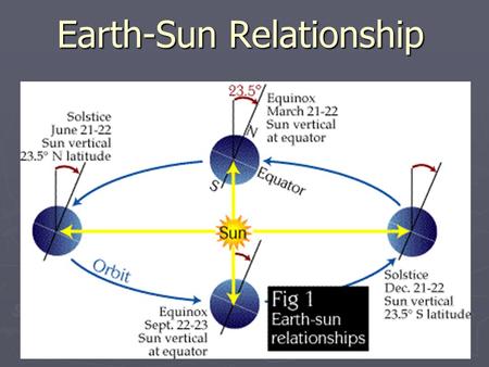 Earth-Sun Relationship