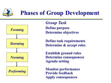Phases of Group Development Forming Storming Norming Performing Group Task Define purpose Determine objectives Define task requirements Determine & accept.