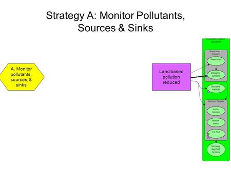 Strategy A: Monitor Pollutants, Sources & Sinks A. Monitor pollutants, sources, & sinks Land based pollution reduced.