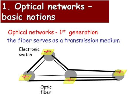 Optic fiber Electronic switch the fiber serves as a transmission medium Optical networks - 1 st generation 1. Optical networks – basic notions.