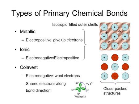 Metallic –Electropositive: give up electrons Ionic –Electronegative/Electropositive Colavent –Electronegative: want electrons –Shared electrons along bond.