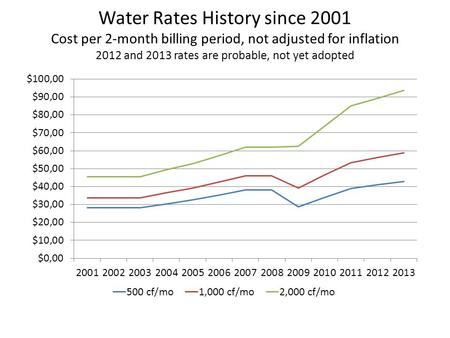 Water Rates History since 2001 Cost per 2-month billing period, not adjusted for inflation 2012 and 2013 rates are probable, not yet adopted.
