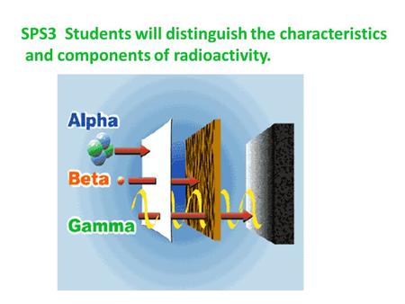 SPS3 Students will distinguish the characteristics and components of radioactivity.