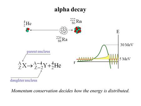 Alpha decay parent nucleus daughter nucleus Momentum conservation decides how the energy is distributed. r E 30 MeV 5 MeV.