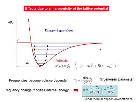 A0a0  (r) r Effects due to anharmonicity of the lattice potential Frequencies become volume dependent Frequency change modifies internal energy Grueneisen.