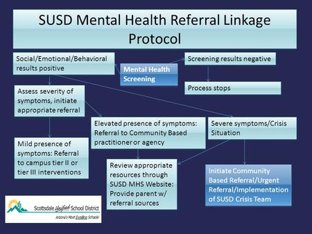 SUSD Mental Health Referral Linkage Protocol Mental Health Screening Screening results negative Social/Emotional/Behavioral results positive Process stops.
