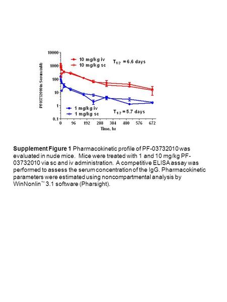 Supplement Figure 1 Pharmacokinetic profile of PF-03732010 was evaluated in nude mice. Mice were treated with 1 and 10 mg/kg PF- 03732010 via sc and iv.
