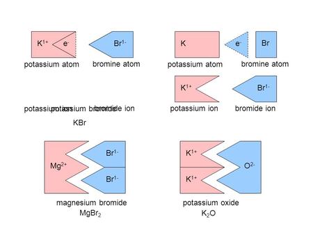O 2- K 1+ Mg 2+ Br 1- K Br potassium atom bromine atom e-e- e-e- Br 1- K 1+ potassium ion bromide ion potassium bromide K Br potassium atom bromine atom.