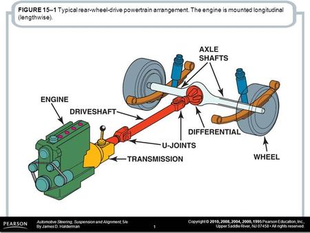 FIGURE 15–1 Typical rear-wheel-drive powertrain arrangement
