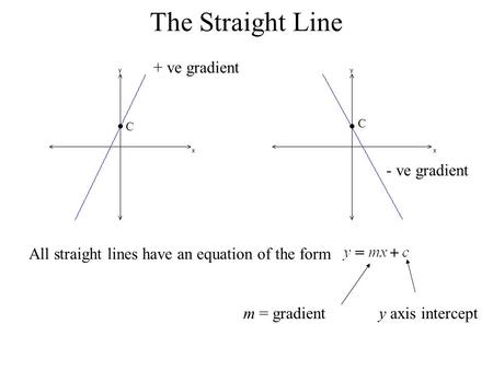 The Straight Line All straight lines have an equation of the form m = gradienty axis intercept C C + ve gradient - ve gradient.