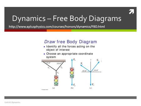 Dynamics – Free Body Diagrams