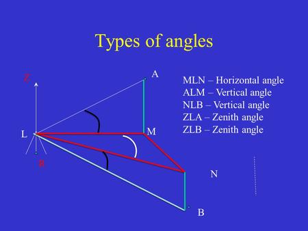 Types of angles A Z MLN – Horizontal angle ALM – Vertical angle