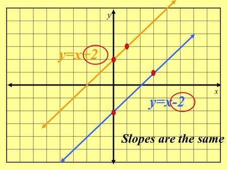 y x y=x-2 y=x+2 Slopes are the same y x y=2x-4 y=2x+1 Slopes are the same.