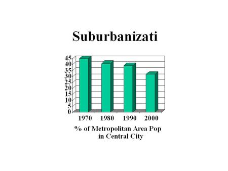 Outline Central Cities vs Suburbs Why Did Suburbs Grow? Decentralization of Employment and the Monocentric City Is Suburbanization Efficient?