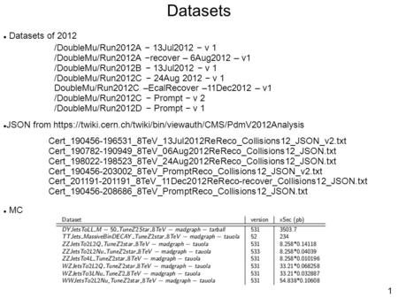 1 Datasets /DoubleMu/Run2012A − 13Jul2012 − v 1 /DoubleMu/Run2012A −recover – 6Aug2012 – v1 /DoubleMu/Run2012B − 13Jul2012 − v 1 /DoubleMu/Run2012C − 24Aug.