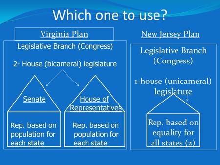 Legislative Branch (Congress) 2- House (bicameral) legislature Senate House of Representatives Rep. based on Rep. based on population for population for.