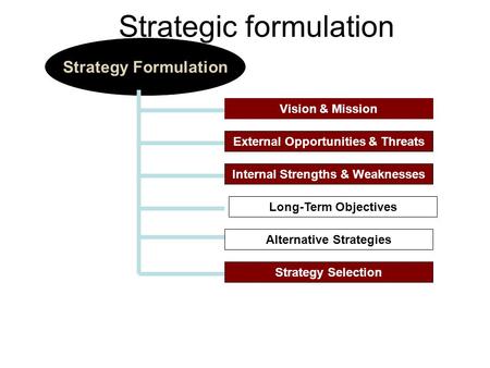 Vision & Mission Strategy Formulation External Opportunities & Threats Internal Strengths & Weaknesses Long-Term Objectives Alternative Strategies Strategy.