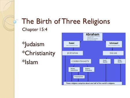 The Birth of Three Religions Chapter 15:4 *Judaism *Christianity *Islam.