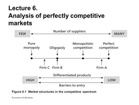 Analysis of perfectly competitive markets
