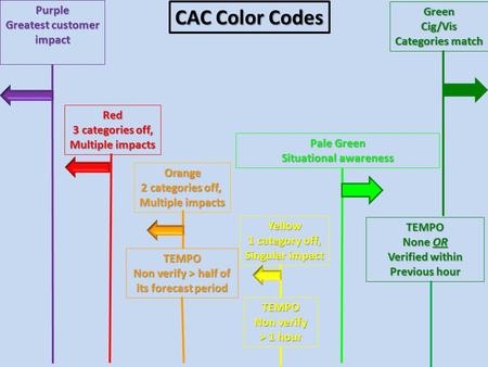 GreenCig/Vis Categories match Pale Green Situational awareness Orange 2 categories off, Multiple impacts Yellow 1 category off, Singular impact Red 3 categories.